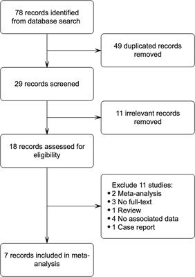 Investigating the Association Between rs2439302 Polymorphism and Thyroid Cancer: A Systematic Review and Meta-Analysis